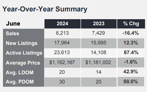 Chart - 2024-06 Toronto & GTA Home Sales YoY Summary