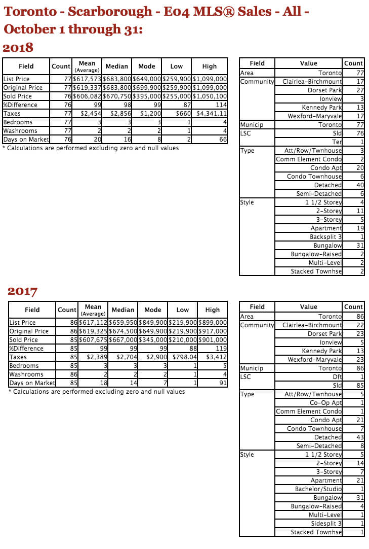 Chart - 2018-10 TREB MLS® Residential Stats - Toronto - E04