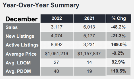 Chart - 2022-12 Toronto & GTA Home Sales YoY Summary