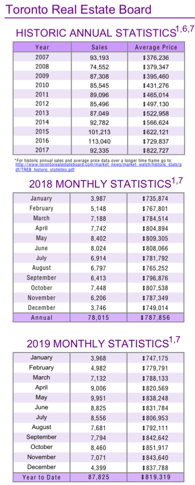 Chart - 2019-12 [Final] Toronto & GTA Home Sales Historic Annual & Monthly Stats
