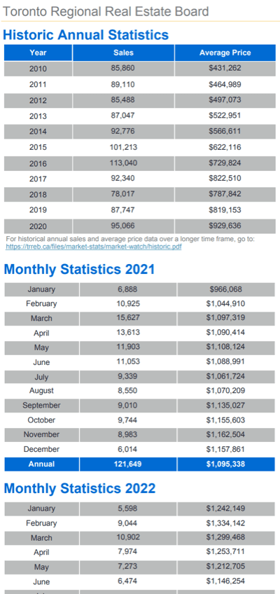 Chart - 2022-06 Toronto & GTA Home Sales Historic Annual & Monthly Stats