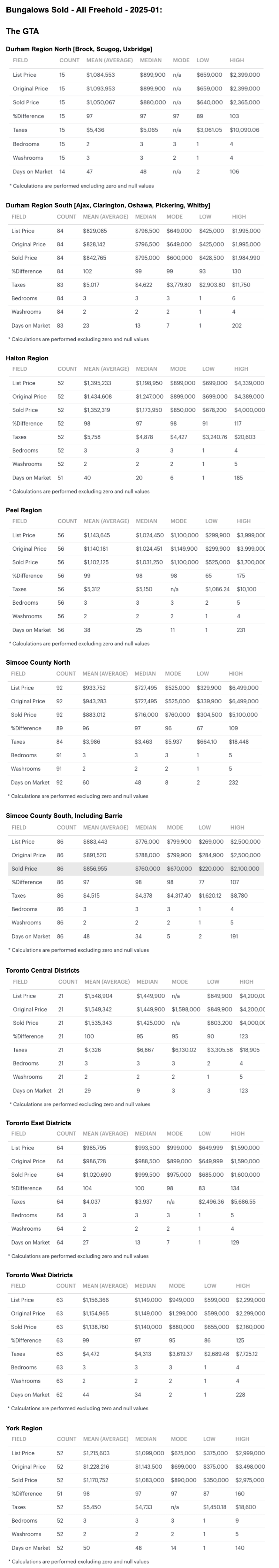 Charts - 2025-01 Toronto & GTA, Ontario Bungalows, 1 Storey & Bungaloft For Sale, Sold & Full Stats by City-Region