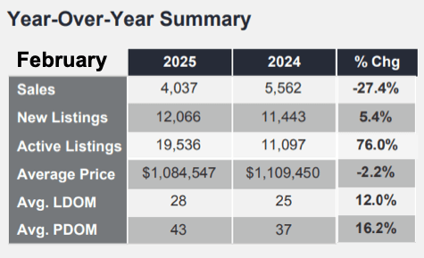 Chart - 2025-02 Toronto & GTA Home Sales YoY Summary