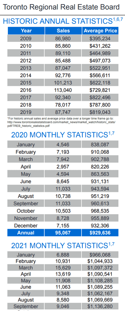 Chart - 2021-09 Toronto & GTA Home Sales Historic Annual & Monthly Stats