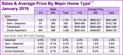 Chart - Toronto & GTA Home Sales & Average Price by Major Home Type 2019-01