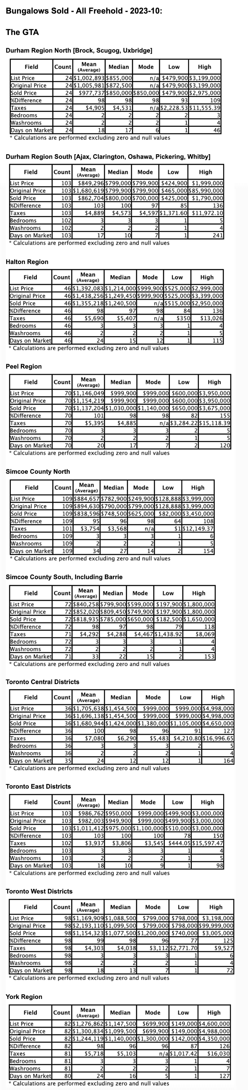 Charts: Toronto & GTA Ontario Bungalows by City/Region 2023-10 - Average Ask & Sale Prices, Taxes, Volume & Days on Market