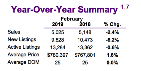 Chart - 2019-02 Toronto & GTA Home Sales YoY Summary