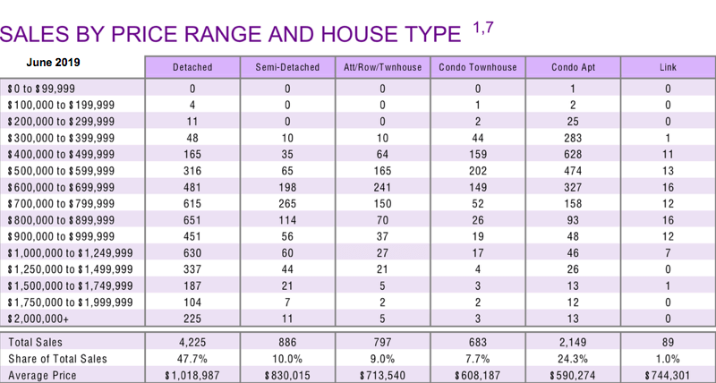 Chart - 2019-06 Toronto & GTA Home Sales Volume by Price & Type