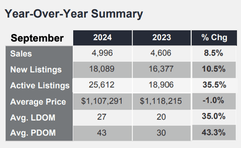 Chart - 2024-09 Toronto & GTA Home Sales YoY Summary