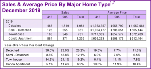Chart - 2019-12 Toronto & GTA Home Sales & Average Price by Major Home Type