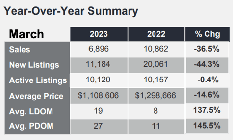 Chart - 2023-03 Toronto & GTA Home Sales YoY Summary