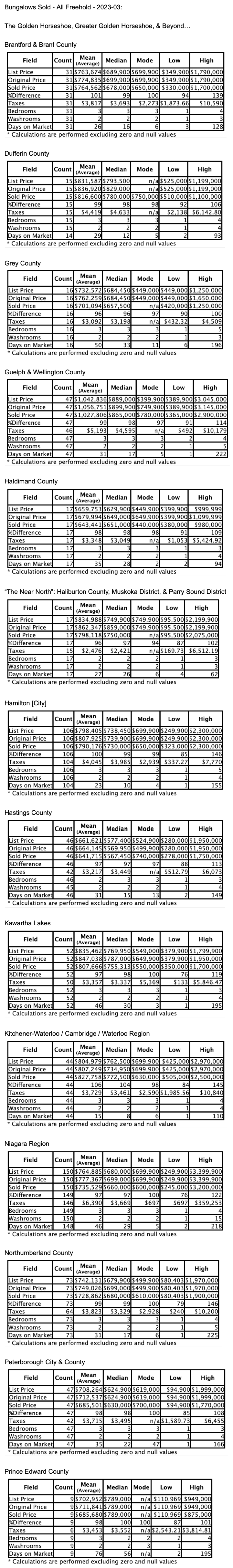 Charts: Ontario’s "Golden Horseshoe & Beyond" Bungalows by City/Region 2023-03 - Average Ask & Sale Prices, Taxes, Volume & Days on Market