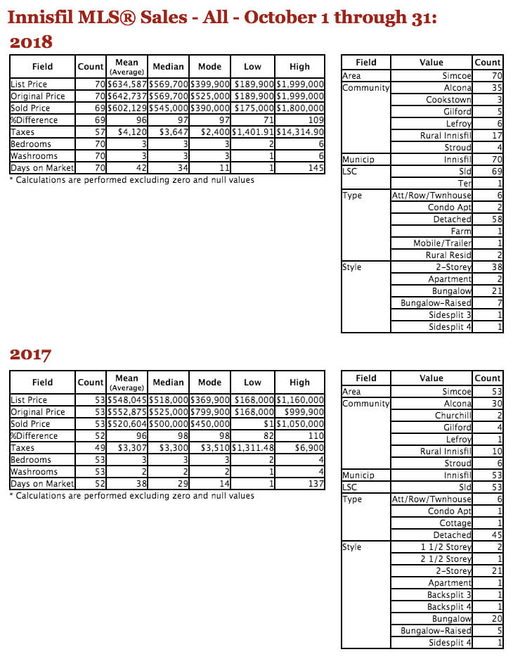 Chart - 2018-10 TREB MLS® Residential Stats - Innisfil