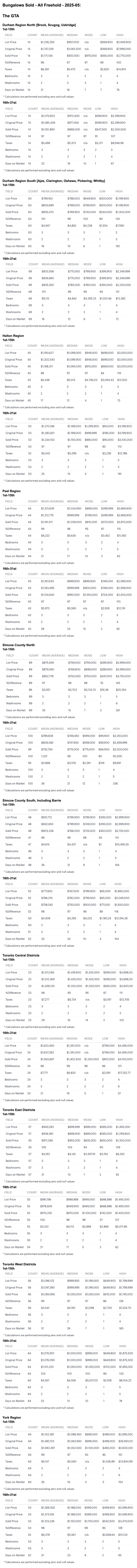 Charts - 2025-05 Toronto & GTA, Ontario Bungalows, 1 Storey & Bungaloft For Sale & Sold & Full Stats by City-Region