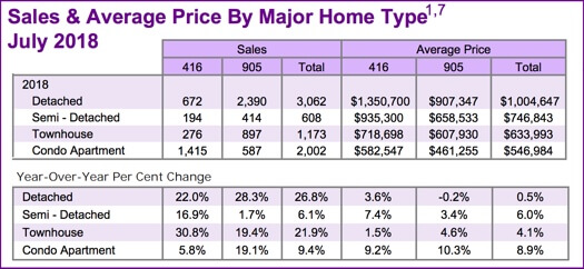 Chart - Toronto & GTA Home Sales & Average Price by Major Home Type 2018-07
