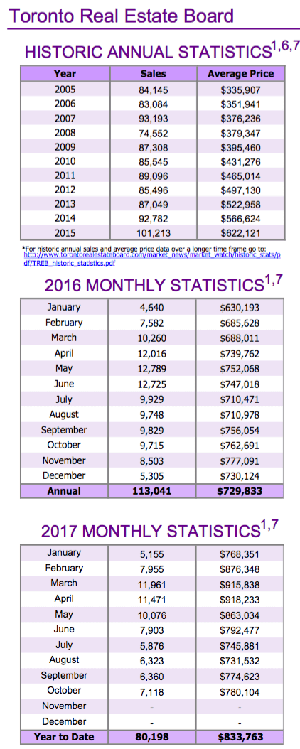 Chart - Toronto & GTA Home Sales Historic Annual Stats to 2017-10.png