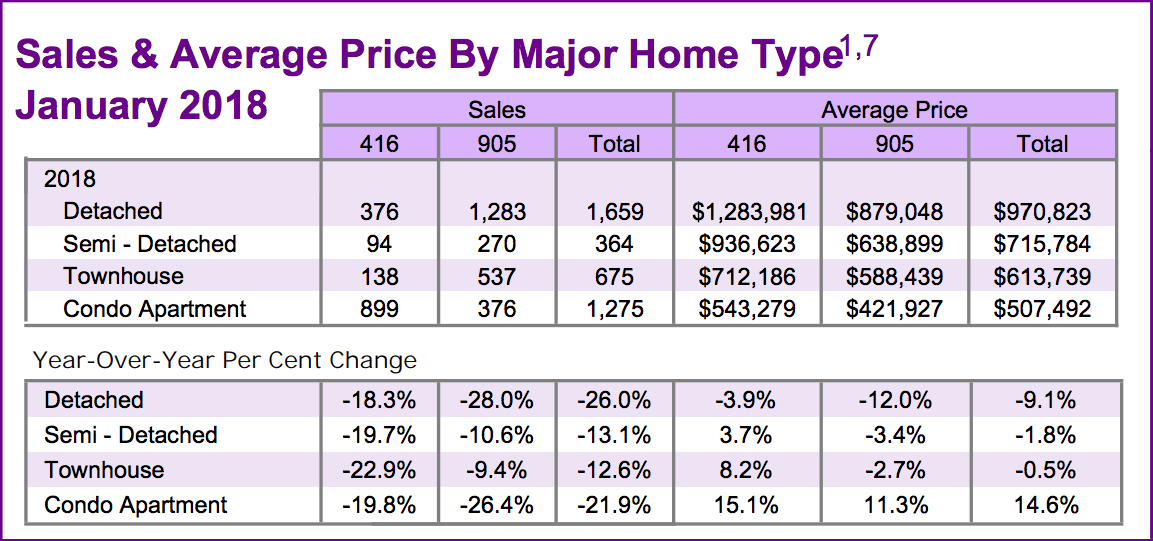 Chart - Toronto & GTA Home Sales & Average Price by Major Home Type 2018-01