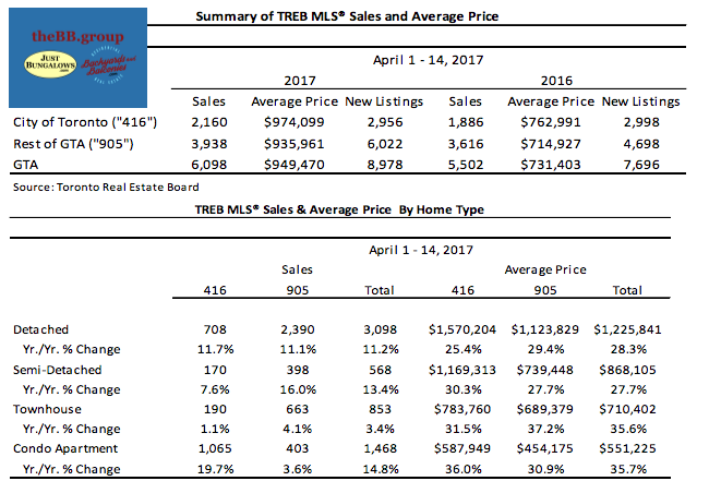 Chart - TREB Mid-Month Stats - April 2017