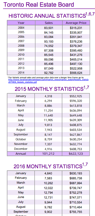 Chart - Toronto & GTA Home Sales Historic Annual Stats to 2016-09.png