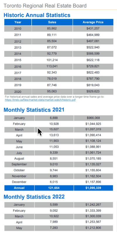 Chart - 2022-05 Toronto & GTA Home Sales Historic Annual & Monthly Stats