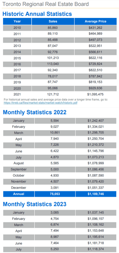 Chart - 2023-07 Toronto & GTA Home Sales Historic Annual & Monthly Stats