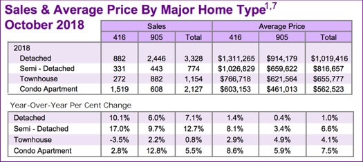 Chart - Toronto & GTA Home Sales & Average Price by Major Home Type 2018-10