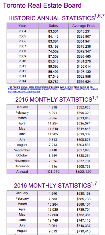 Chart - Toronto & GTA Home Sales Historic Annual Stats to 2016-08.png