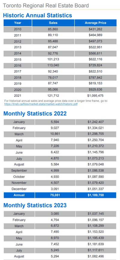 Chart - 2023-08 Toronto & GTA Home Sales Historic Annual & Monthly Stats