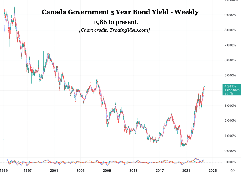 Chart - 2023-08 Canada 5 yr Bond Yield 1986 to present