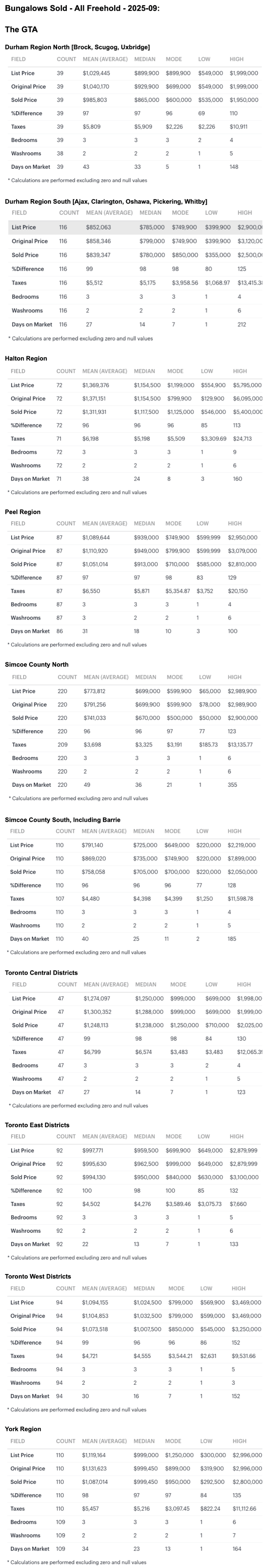 Charts - 2025-09 Toronto & GTA, Ontario Bungalows, 1 Storey & Bungaloft For Sale & Sold by City-Region