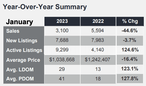 Chart - 2023-01 Toronto & GTA Home Sales YoY Summary