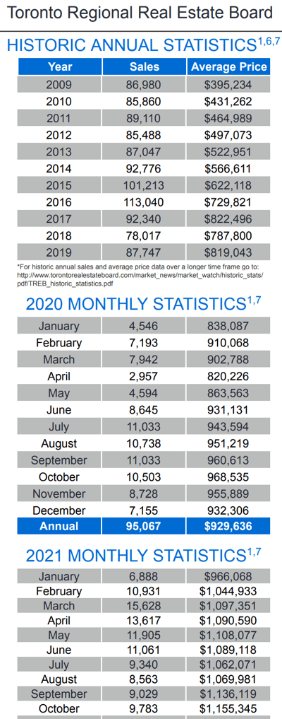 Chart - 2021-10 Toronto & GTA Home Sales Historic Annual & Monthly Stats