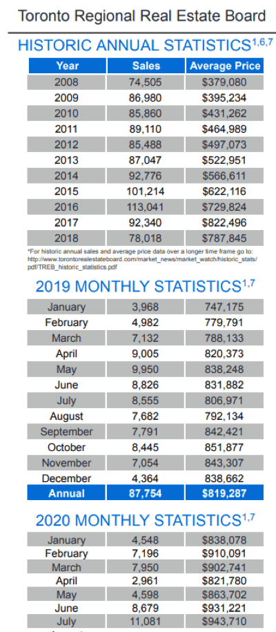 Chart - 2020-07 Toronto & GTA Home Sales Historic Annual & Monthly Stats