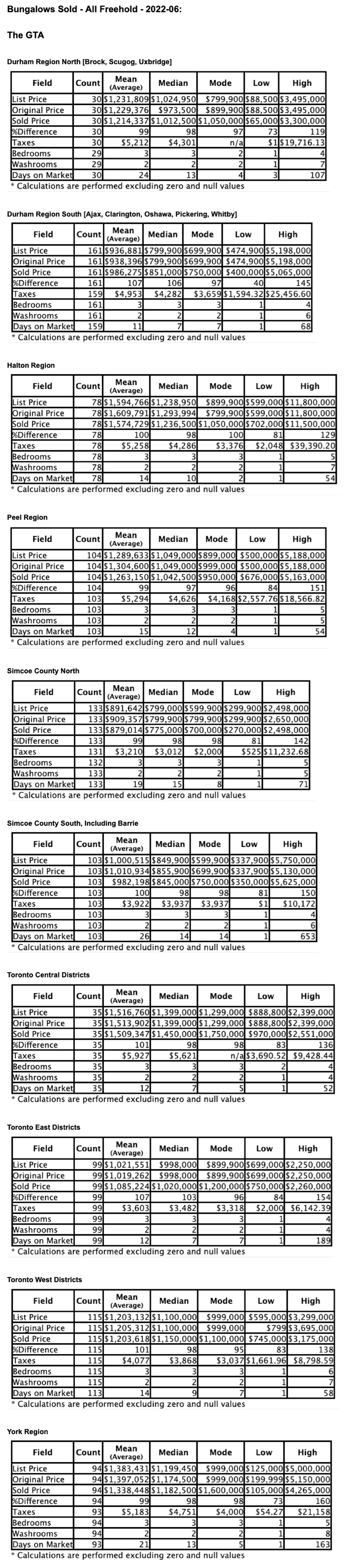 Charts: Toronto & GTA Bungalows by City/Region 2022-06 - Average Ask & Sale Prices, Taxes, Volume & Days on Market