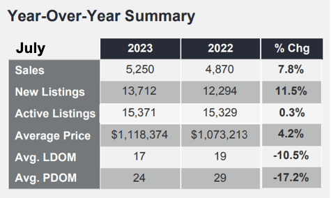 Chart - 2023-07 Toronto & GTA Home Sales YoY Summary