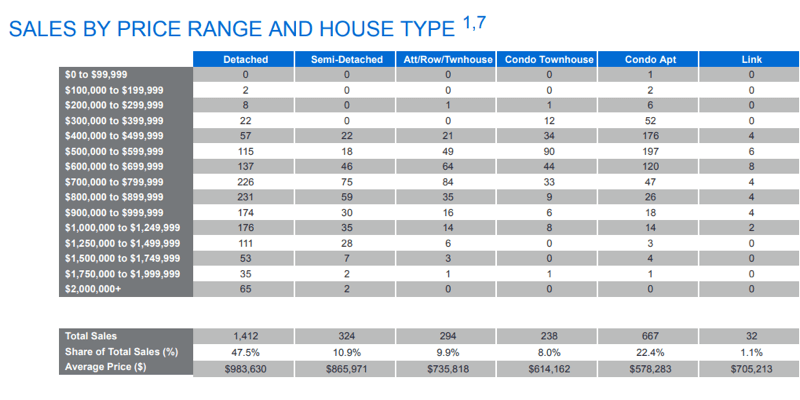 Chart - 2020-04 Toronto & GTA Home Sales Volume by Price & Type