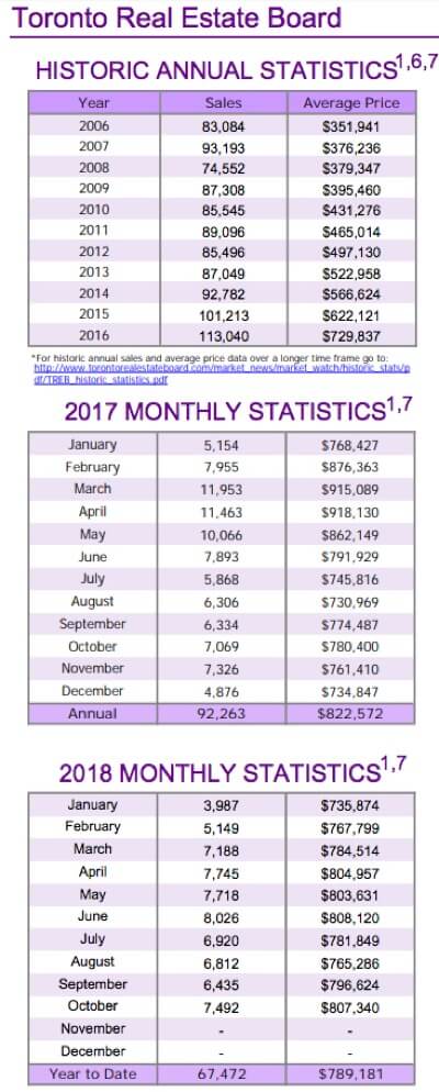 Chart - Toronto & GTA Home Sales Historic Annual Stats to 2018-10