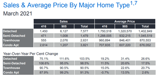 Chart - 2021-03 Toronto & GTA Home Sales & Average Price by Major Home Type