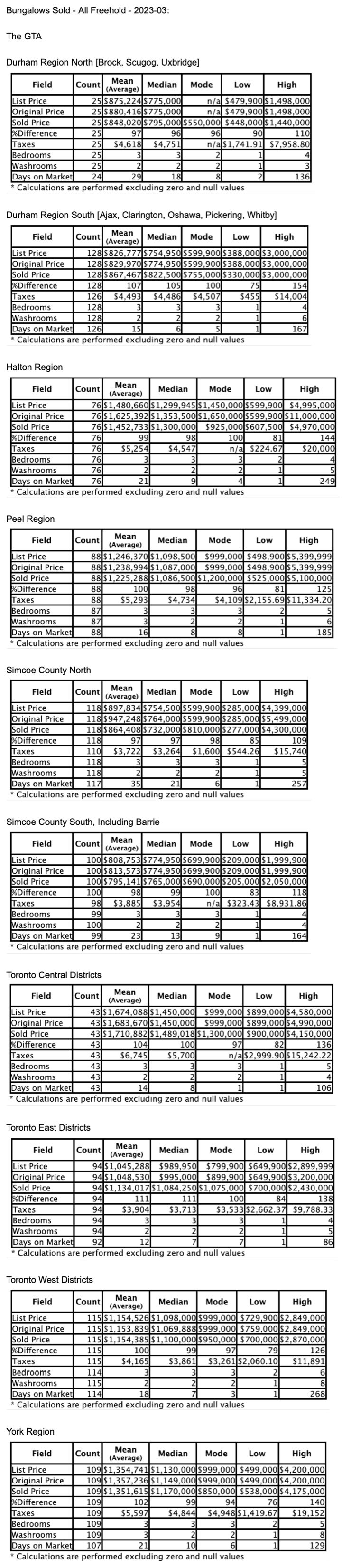 Charts: Toronto & GTA Bungalows by City/Region 2023-03- Average Ask & Sale Prices, Taxes, Volume & Days on Market