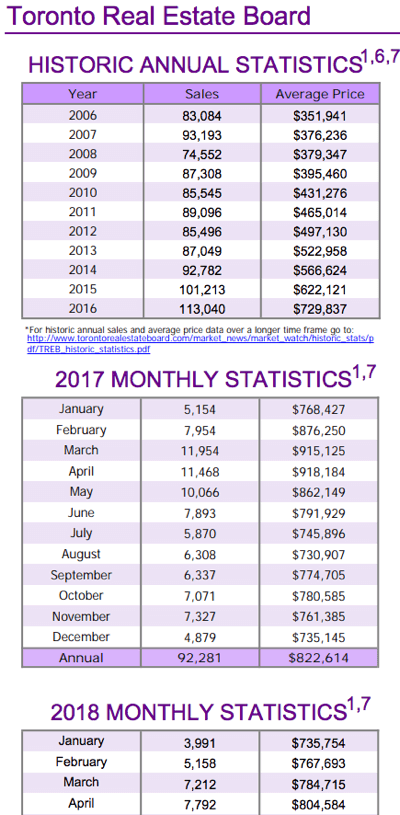Chart - Toronto & GTA Home Sales Historic Annual Stats to 2018-04.png