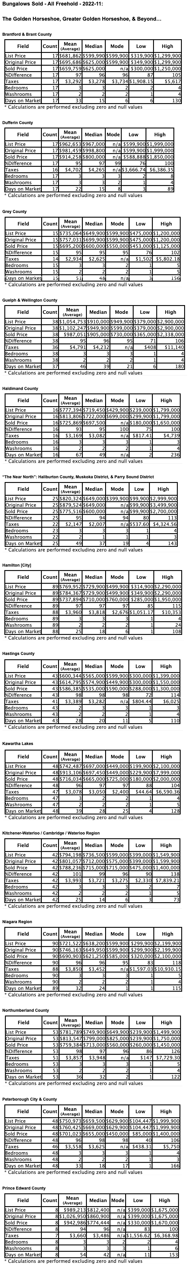 Charts: Ontario’s "Golden Horseshoe & Beyond" Bungalows by City/Region 2022-11 - Average Ask & Sale Prices, Taxes, Volume & Days on Market