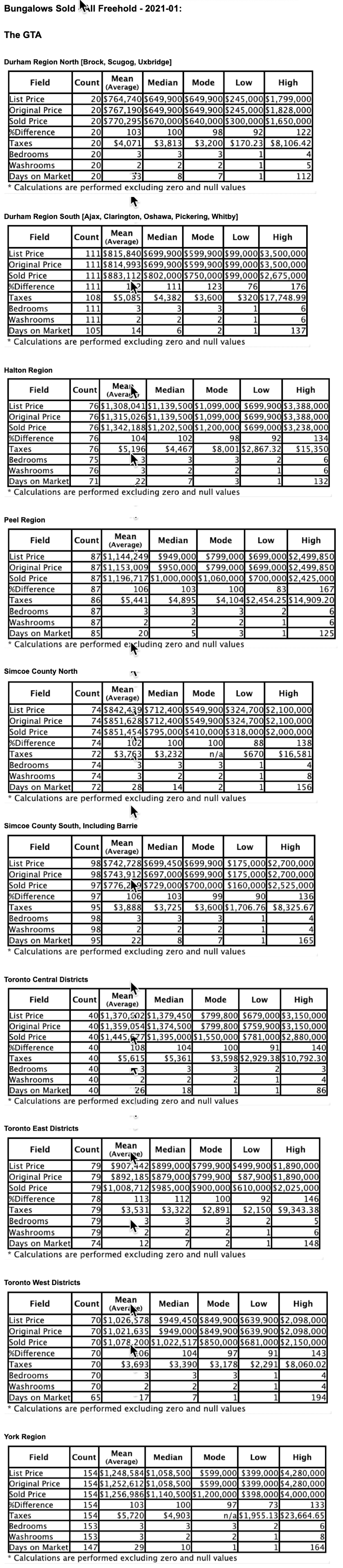Chart: GTA Bungalows by City/Region 2021-01 - Average Ask & Sale Prices, Taxes, Volume & Days on Market