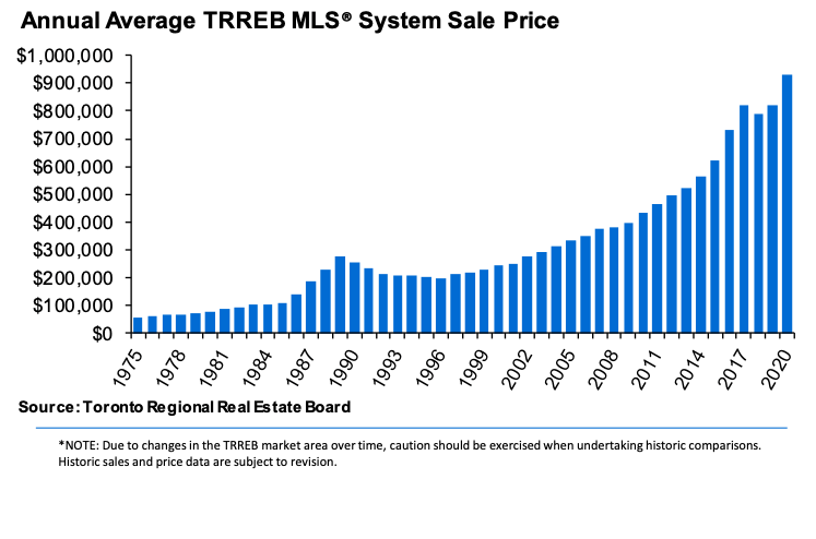 Chart - 2021-08 TRREB Average Home Price 1975-2020
