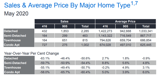 Chart - 2020-05 Toronto & GTA Home Sales & Average Price by Major Home Type