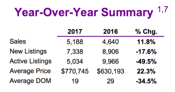 Chart - Toronto & GTA Home Sales Year-Over-Year Summary @ 2017-01.png