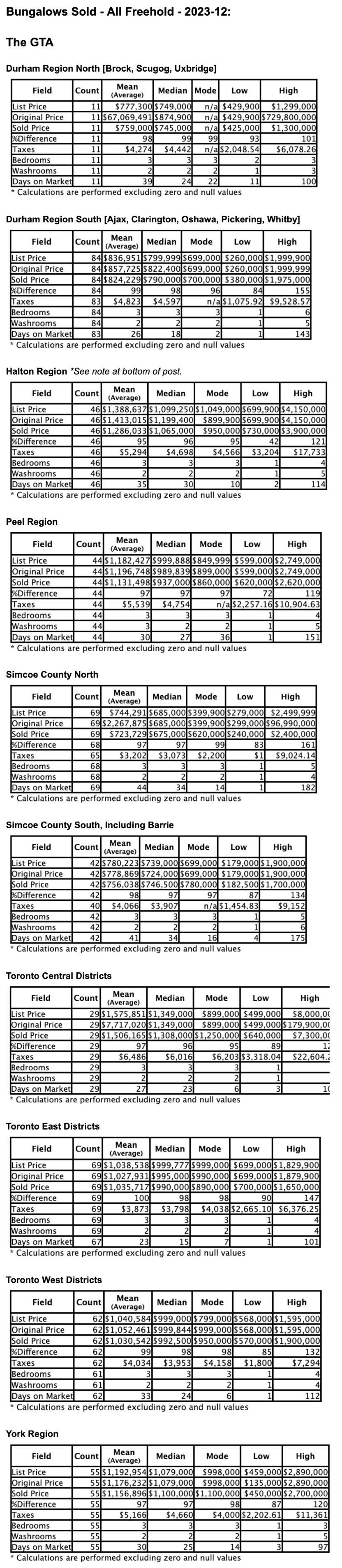 Charts: Toronto & GTA Ontario Bungalows by City/Region 2023-12 - Average Ask & Sale Prices, Taxes, Volume & Days on Market