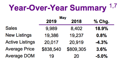 Chart - 2019-05 Toronto & GTA Home Sales YoY Summary