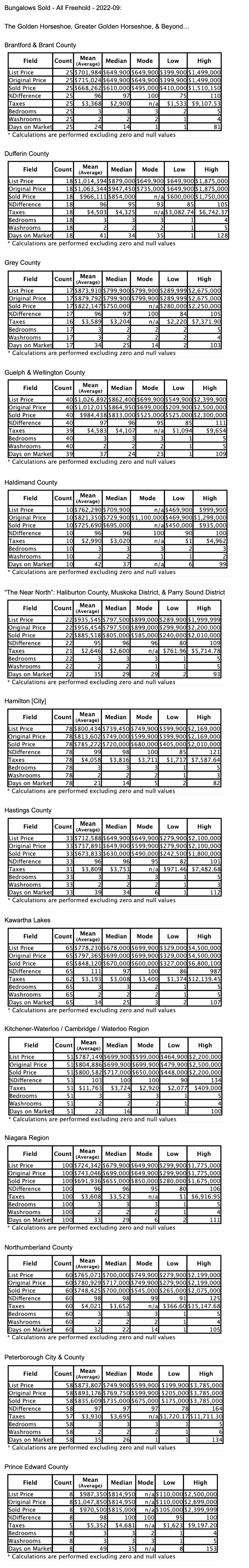 Charts: Ontario’s "Golden Horseshoe & Beyond" Bungalows by City/Region 2022-09 - Average Ask & Sale Prices, Taxes, Volume & Days on Market