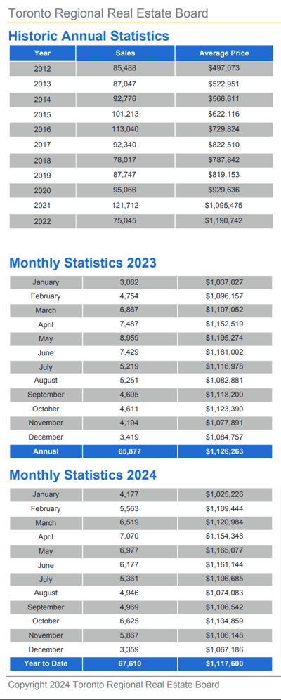 Chart - 2024-12 Toronto & GTA Home Sales Historic Annual & Monthly Stats