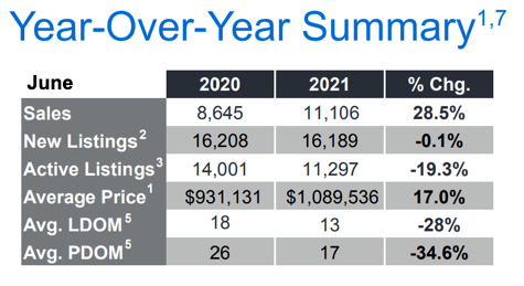 Chart - 2021-06 Toronto & GTA Home Sales YoY Summary